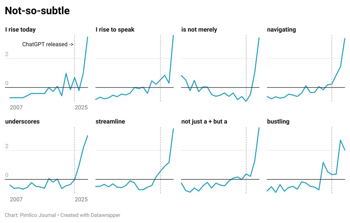 NEW 🚨 A statistical analysis of the use of a number of terms strongly associated with AI-generated text before and after 2022 shows that ChatGPT is regularly being used to generate Commons speeches. 

Read for free:

pimlicojournal.co.uk/p/mps-are-almo…