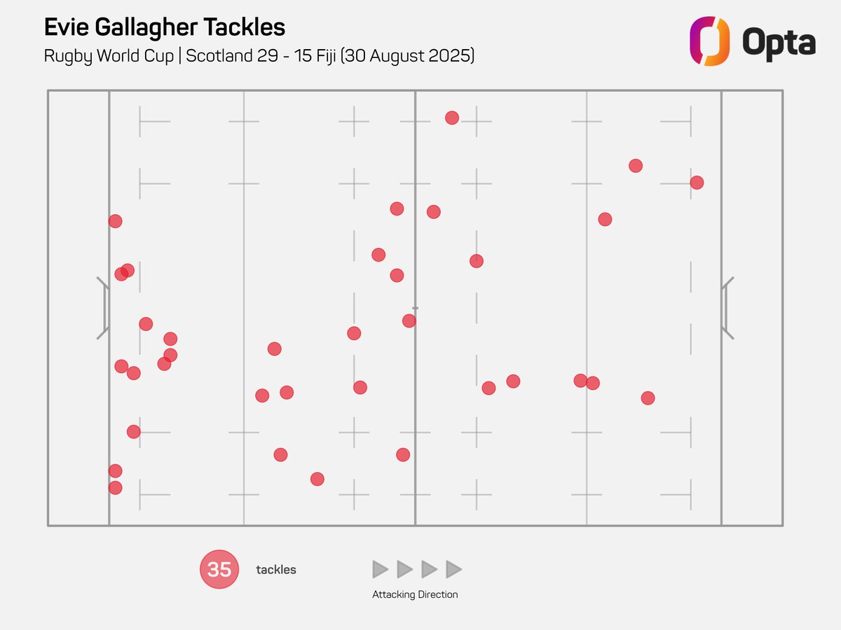 35 - <a href="/Scotlandteam/">Scottish Rugby</a>'s Evie Gallagher made 35 tackles against <a href="/fijirugby/">Fiji Rugby Union</a>, the most by any player in a <a href="/rugbyworldcup/">Rugby World Cup</a> match since Japan met Australia in 2017 (Ayano Sakurai 38, Yuki Sue 35). Indefatigable.