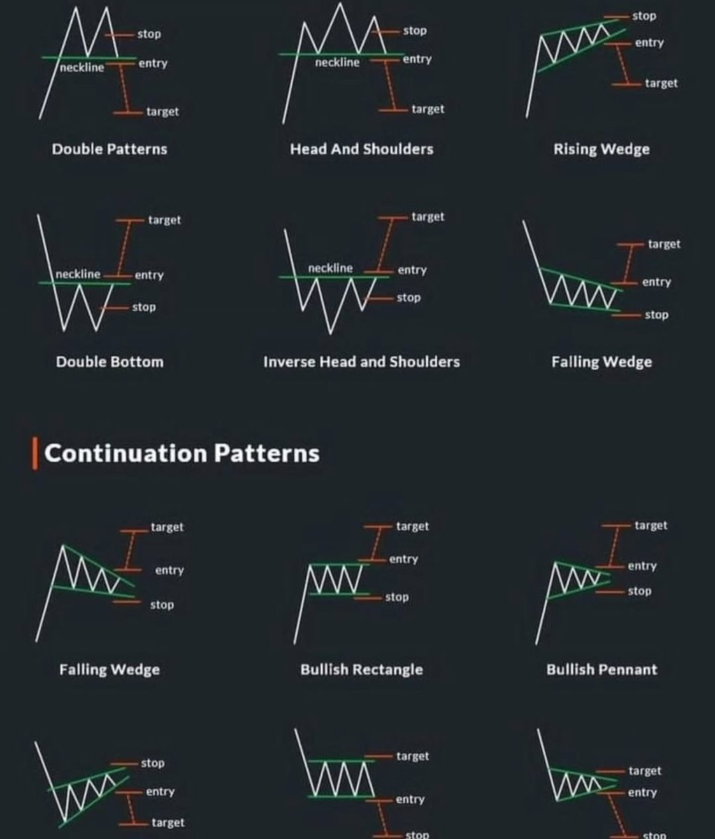 TradingcourseA's tweet image. 🔄 نماذج انعكاس الاتجاه ونماذج تكملة الاتجاه! 📊💡
هل تستطيع التمييز بينهم لاتخاذ القرار الصح في الصفقة؟ 🤔🔥

📚 اشترك معنا في الكورس لتتعلم التداول وتتمكن منه! 🚀✨
#تداول #تحليل_فني #صفقات_رابحة