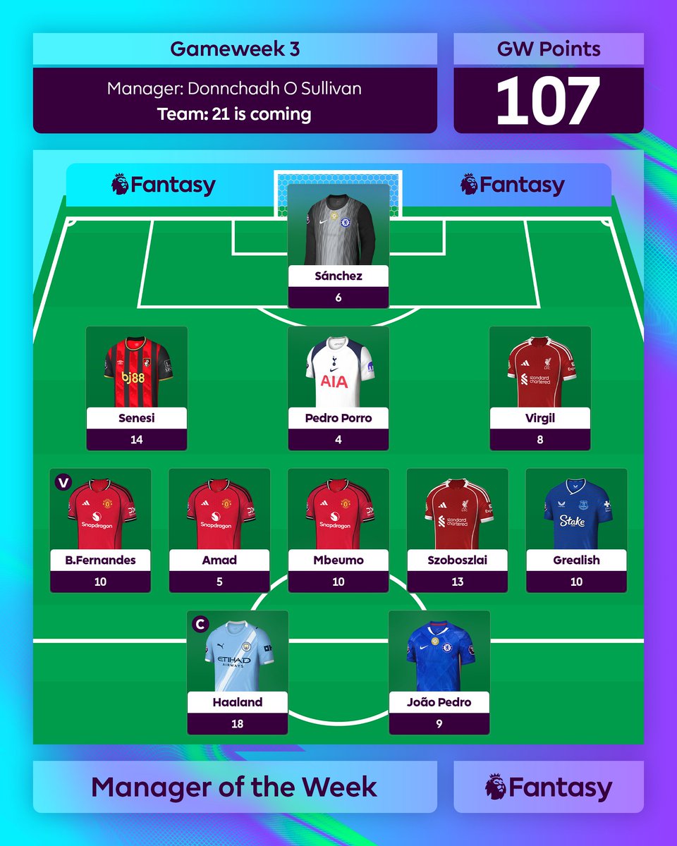 Returns everywhere you look 😮‍💨

Your Gameweek 3 Manager of the Week, Donnchadh O Sullivan 👊