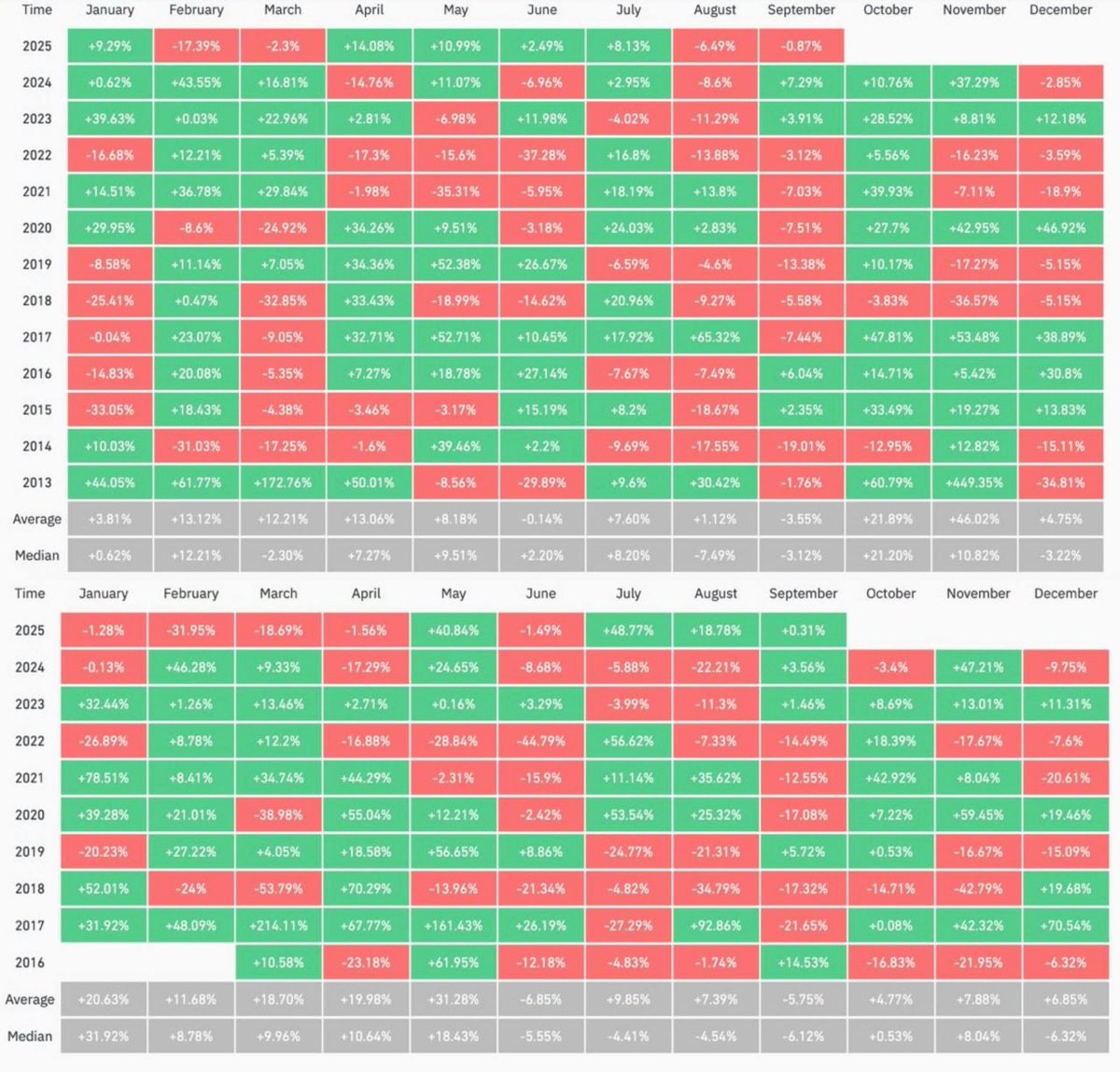 September is starting quiet after a wild summer with $ETH hitting ATHs. 
$BTC is trying to bounce, but no big momentum yet.
Perfect time to plan — Q4 could be the golden run. 🔥