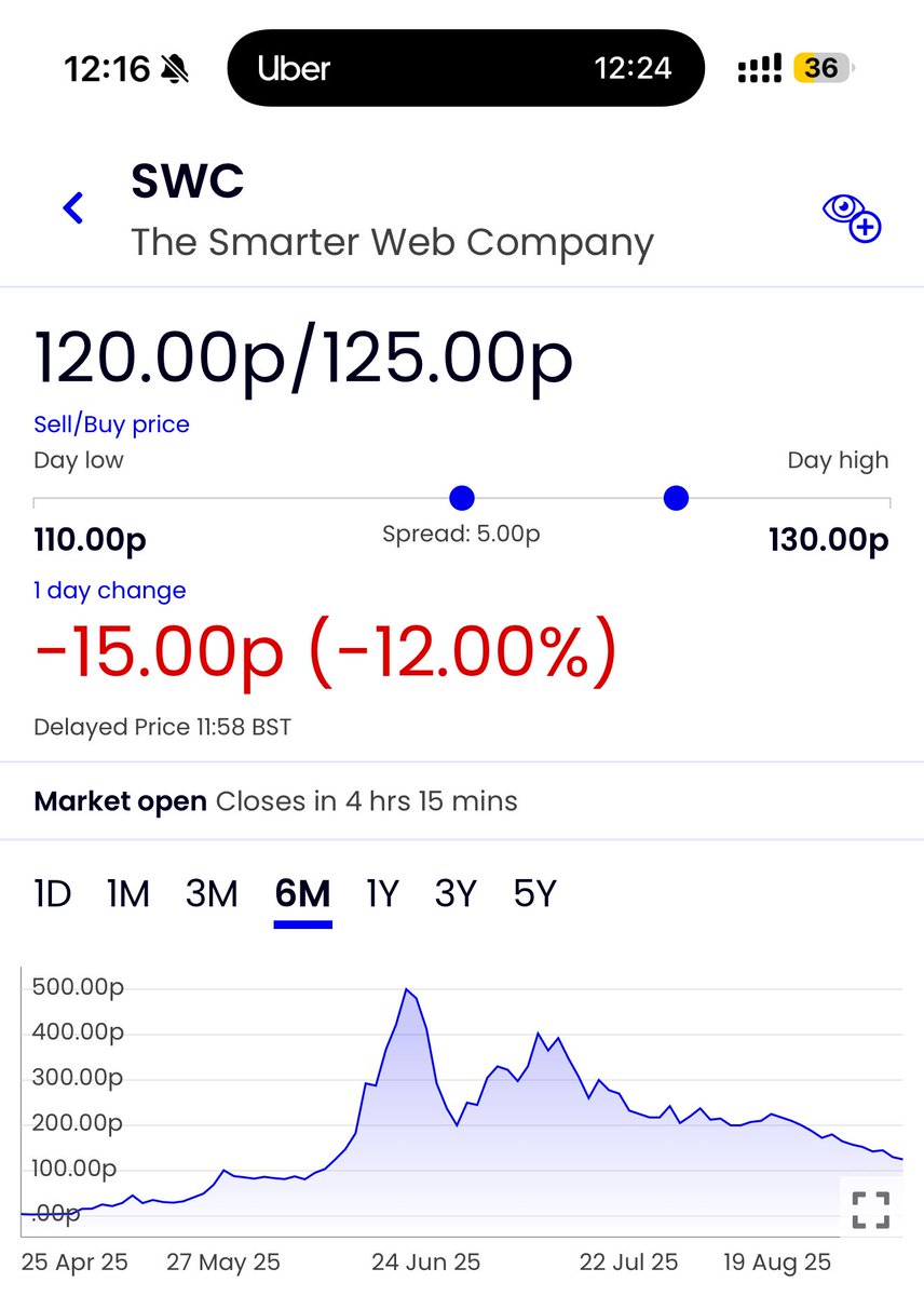 SWC building its cost base. More reason for a discount to its Bitcoin value. Does it need a CFO to multiply 2,440 by £80,280?