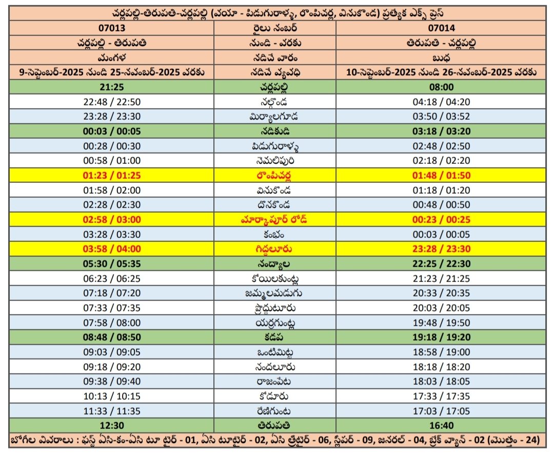9-సెప్టెంబర్-2025 నుండి వర్తింపుతో,
మార్కాపూర్ రోడ్, నంద్యాల, కడప మీదుగా నడవనున్న,
రైలు నం. 07013/07014 చర్లపల్లి-తిరుపతి-చర్లపల్లి (వీక్లీ) ప్రత్యేక ఎక్స్ ప్రెస్ రైలు.

ఈ రైలు చర్లపల్లి నుండి రాత్రి 9:10 గంటలకు బదులు, రాత్రి 9:25 గంటలకు బయలుదేరనున్నది.

x.com/gntrailusersas…