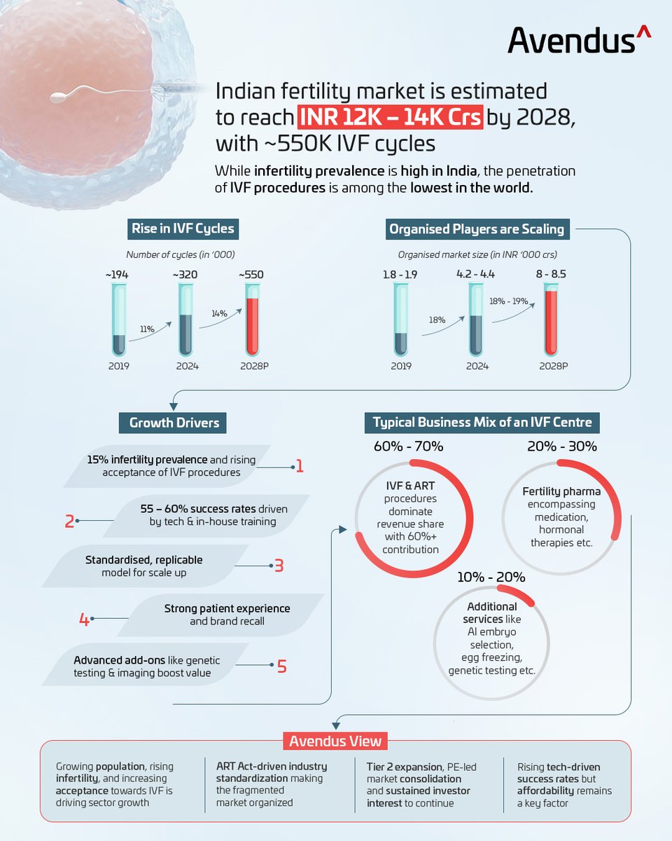 India’s IVF sector is attracting PE and investor interest, raising INR 7,500 crore since 2023. The market is seeing tech adoption, expansion, and M&amp;A activity, with organized chains now holding 55%. 
Dive into the full sector analysis here👉tinyurl.com/29x644zp