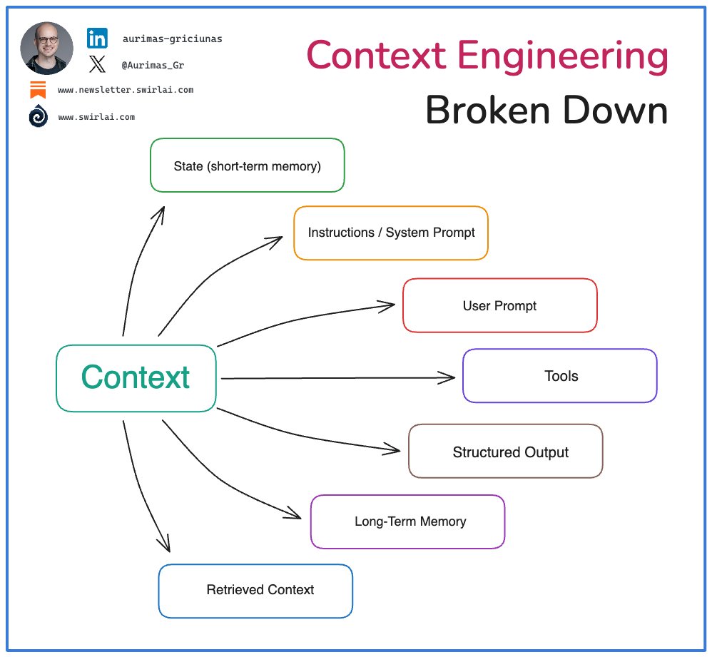 Aurimas Griciūnas (@aurimas_gr) on Twitter photo My latest Newsletter episode on 𝗖𝗼𝗻𝘁𝗲𝘅𝘁 𝗘𝗻𝗴𝗶𝗻𝗲𝗲𝗿𝗶𝗻𝗴 👇
This week I wrote down my thoughts and experiences about the practice in my latest Newsletter episode.
In general, Context provided to LLMs in Agentic Systems can be split into the following categories: My latest Newsletter episode on 𝗖𝗼𝗻𝘁𝗲𝘅𝘁 𝗘𝗻𝗴𝗶𝗻𝗲𝗲𝗿𝗶𝗻𝗴 👇
This week I wrote down my thoughts and experiences about the practice in my latest Newsletter episode.
In general, Context provided to LLMs in Agentic Systems can be split into the following categories: