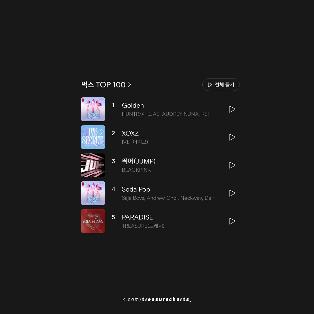 #TREASURE’s “PARADISE” reaches a new peak at #5 (+6) on Bugs’ Real-Time Chart.