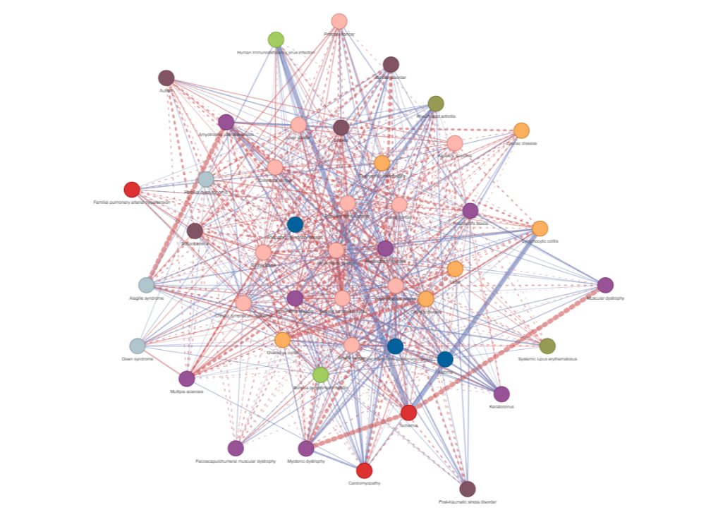 🧬💻BSC creates a computational method that reveals previously hidden connections between diseases 

Researchers observed positive interactions, in which one disease favours the onset of another, such as  between asthma and Parkinson's disease; and negative interactions, in which