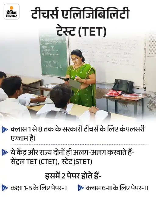सुप्रीम कोर्ट ने आज यानी 1 सितंबर को निर्देश दिया है कि अब टीच‍िंग सर्विस से जुड़े सभी शिक्षकों को अपनी सर्विस में बने रहने या प्रमोशन पाने के लिए टीचर्स एलिजिबिलिटी टेस्‍ट यानी TET पास करना जरूरी होगा। जस्टिस दीपांकर दत्‍ता और जस्टिस ऑगस्‍टीन जॉर्ज मसीह की बेंच ने कहा-

जिन