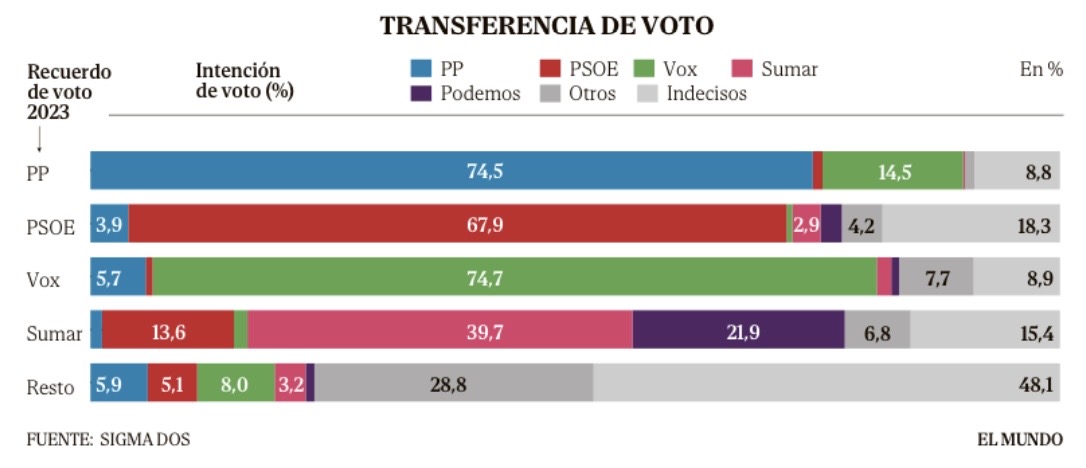 Siento echar un jarro de agua fría a las encuestas, pero:

1.- El 18% de votantes del PSOE va a la abstención 
2.- 48% indecisos
2.- En votos PP+VOX no crece
3.- No estiman % abstención

Es decir, crecen en % porque al PSOE le votan menos. Pero es un maestro movilizando su voto