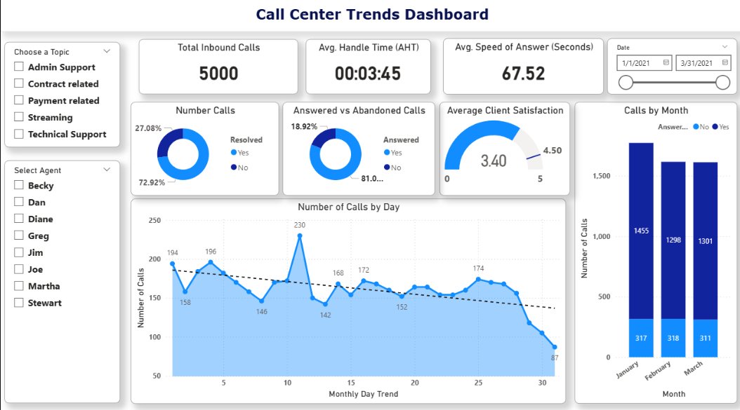 abdulrafikcode's tweet image. 🚀 Elevating call center operations through data-powered insights! In  this project, I tackled customer satisfaction and business operations, If you're looking for a data-savvy analyst who turns metrics into measurable impact. let's connect! 
#DataAnalytics  #CustomerSuccess