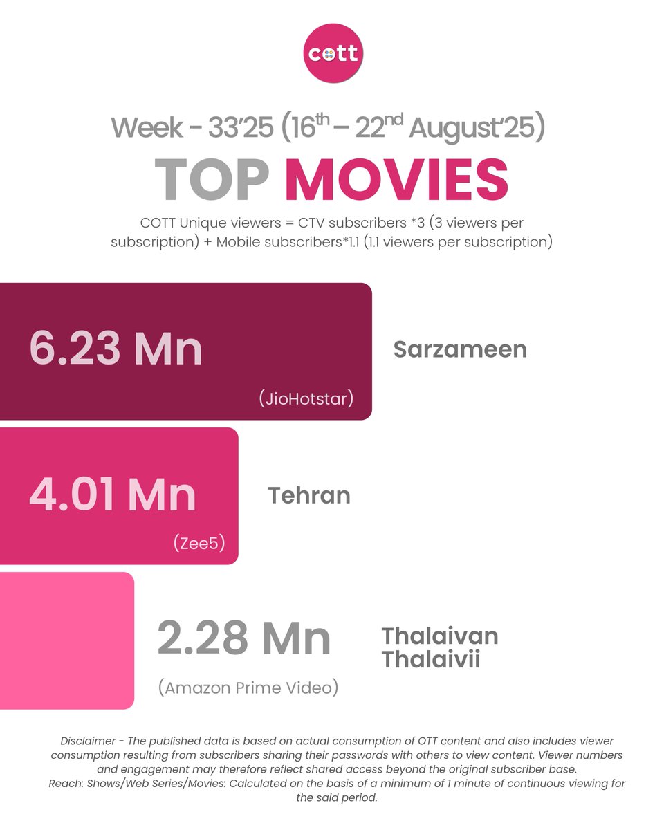 "Sarzameen" had the highest reach with 6.23 Mn unique viewers followed by “Tehran” &amp; "Thalaivan Thalaivii” with 4.01 Mn and 2.28 Mn unique viewers respectively.

📌 For in-depth OTT analytics &amp; audience insights, Contact - forms.gle/PLnsyUuvgg1on9…
_
#cott , #chromeott