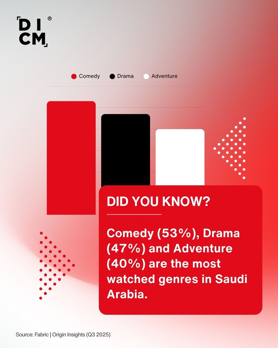 DID YOU KNOW?
Comedy (53%), Drama (47%), and Adventure (40%) are the most-watched genres in Saudi Arabia.

Discover more insights and explore opportunities at #DICM2025 this November.
dicm.ae
Source: Fabric | Origin Insights (Q3 2025)
#ContentTrends #MENA
