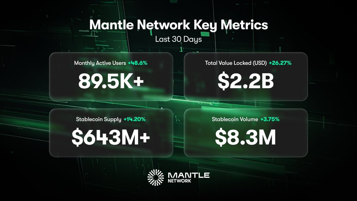 Infographic of Mantle Network's key metrics for the last 30 days, showing growth in users, TVL, and stablecoins