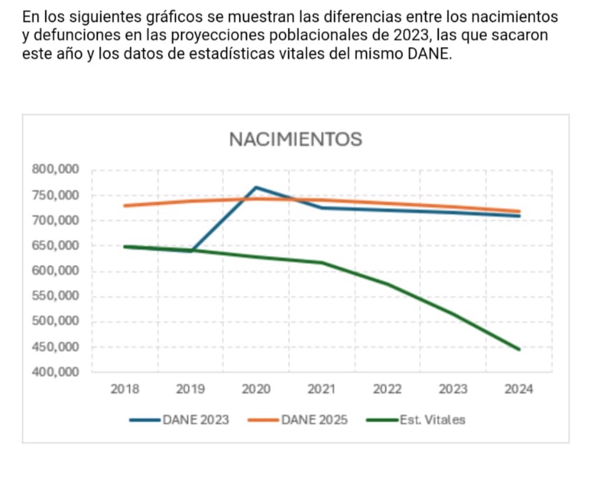 DANE estimaba 700 mil nacimientos para 2024 y apenas se dieron 450 mil. Visto desde 2018 la diferencia entre lo estimado y observado se acerca a un millón de nacimientos menos. Al tiempo, reforma pensional supone que niños y jóvenes actuales pagarán futuras pensiones. 

Irreal.
