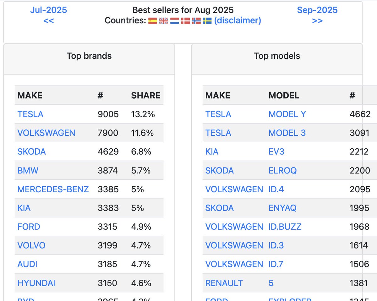 BEV Sales in 🇪🇺 Europe in August 2025

Not all data is in but its still gives a good indication for the month.

Tesla September data will be even better. $tsla