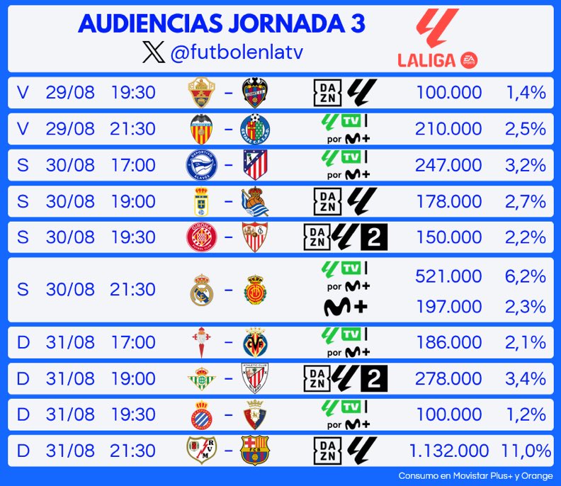 Hoy no interesa hablar de audiencias eh <a href="/YihiRM/">Yihi</a>