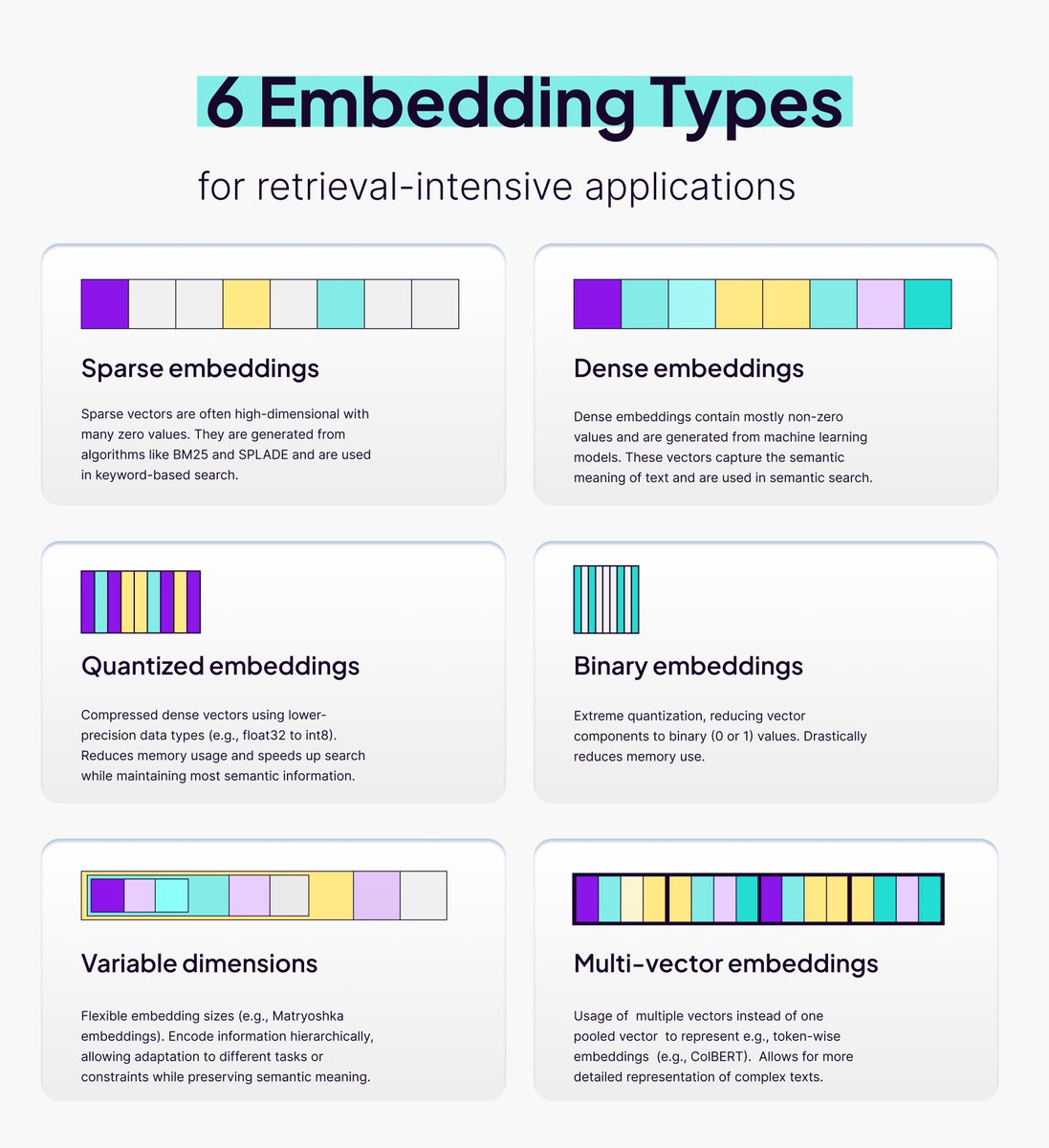 victorialslocum's tweet image. Think all embeddings work the same way?
Think again.
Here are 𝘀𝗶𝘅 𝗱𝗶𝗳𝗳𝗲𝗿𝗲𝗻𝘁 𝘁𝘆𝗽𝗲𝘀 of embeddings you can use, each with their own strengths and trade-offs:
𝗦𝗽𝗮𝗿𝘀𝗲 𝗘𝗺𝗯𝗲𝗱𝗱𝗶𝗻𝗴𝘀
Think keyword-based representations where most values are zero. Great…