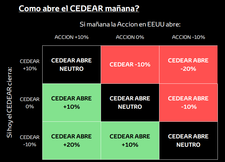 Warren_Bife's tweet photo. 🇺🇸Hoy es feriado en EEUU por #LaborsDay
🇦🇷El mercado argentino opera normalmente
⚠️Los Cedears van operar ciegos Cuidado con pagar cualquier cosa.
👇Te recuerdo como abrirían mañana: https://t.co/wZdQxi1ZF0