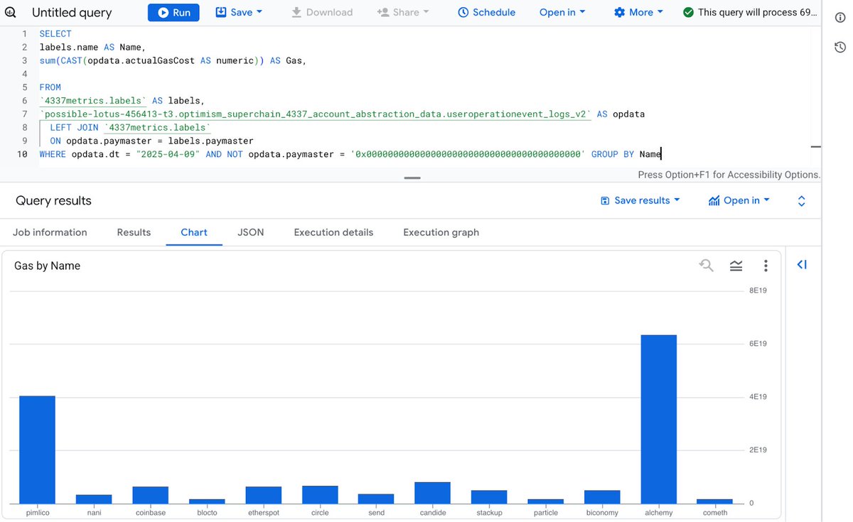 patterns_build's tweet image. Are you building on Superchain and trying to understand your dApp's Account Abstraction usage? 🔮 Thanks to collective work done by @0xBundleBear, @OSObserver, @OPLabsPBC, @erc4337 and @patterns_build you can now easily access all 4337-related data for free in BigQuery 🚀