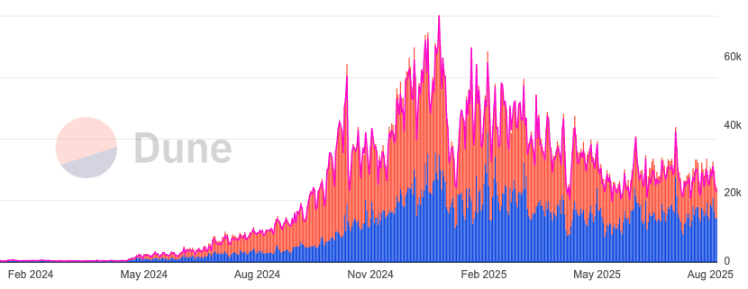 prediction markets have been the number one topic for the past month, yet we’ve seen no surge in active wallets

it reminds me of Hyperliquid points farming - many knew it was a great project, but most couldn’t farm because they didn’t trade perps

now it’s the same: people are