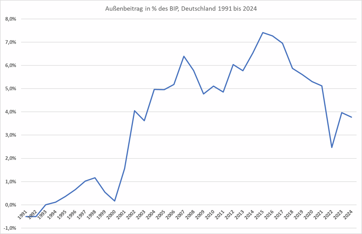 KlausSeipp's tweet photo. Weiß jemand woran #Merz das mit dem über den Verhältnissen festmacht? Als Volkswirt denkt man ja zuerst an den Außenhandelsbeitrag und der Saldo ist seit Jahren positiv. 1/ https://t.co/gaufkKbBaw https://t.co/nWY5ObDN7U