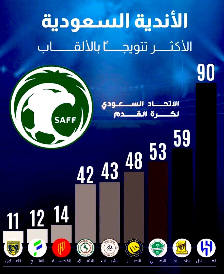 تتوالى صدمات مشروع #توثيق_تاريخ_كرة_القدم_السعودية والخبراء الأجانب..!
بطولات كرة القدم السعودية معروفة وموثقة ومشهودة، لكن المتعصبين لا يعترفون بها.
من غير المقبول استقطاب خبراء أجانب بمبالغ كبيرة فقط لنعرض لهم تاريخنا ونستجدي اعترافهم ببطولاتنا وكأنها لا تكتسب قيمتها إلا