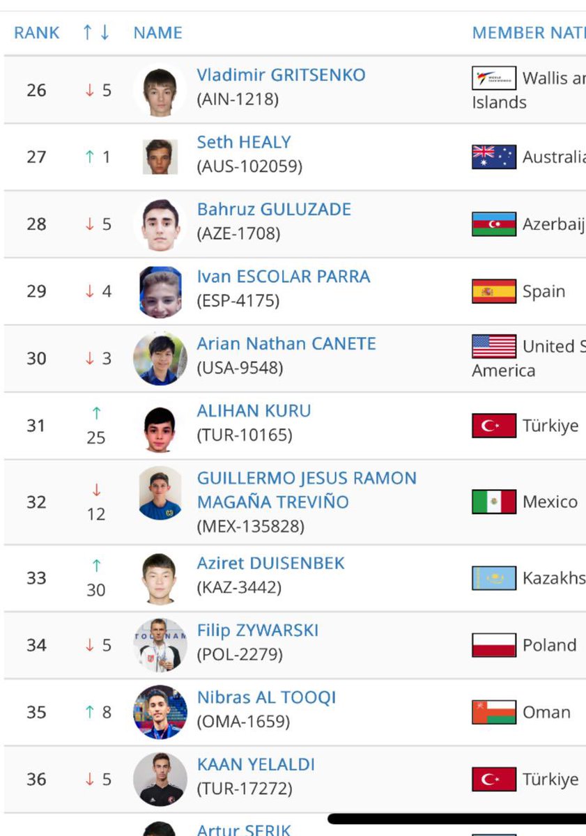 تفخر #جامعة_مسقط بإنجاز غير مسبوق لطالبها البطل نبراس الطوقي ، الذي أحرز تصنيفًا عالميًا متقدمًا في رياضة التايكواندو ليحتل المركز ٣٥ عالمياً وفق تصنيف الاتحاد العالمي للتايكواندو، والثاني خليجيًا الذي يحقق هذا الإنجاز.
إنه فخر جديد لجامعة مسقط ولمسيرة طلابنا، ويجسد إصرار شبابنا