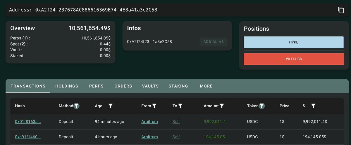 CoinRank_io's tweet image. 🐳  BREAKING: On Sept 1, Lookonchain reports whale 0xA2f2 deposited $10.18M USDC into Hyperliquid to 3x short WLFI.

Current position: 6.84M WLFI (~$1.9M).

#CryptoNews #DeFi #WhaleMoves