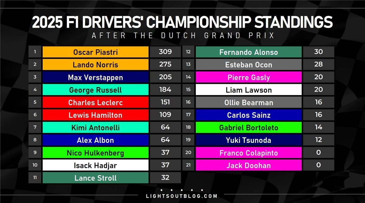 Piastri's lead is larger than it has ever been after the #DutchGP! 9 races left to settle this championship... 👀 #F1