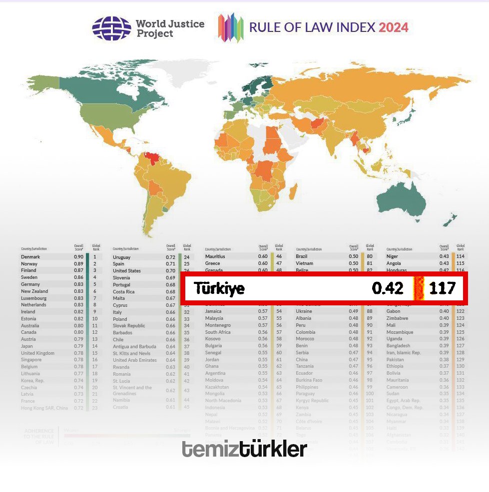 Bugün yeni adli yılın ilk günü.

2024 Dünya Hukukun Üstünlüğü Endeksi’ne göre Türkiye, 142 ülke arasında 117. sırada yer alıyor. Adaletin olmadığı yerde güven olmaz, güvenin olmadığı yerde de devlet ayakta kalamaz.

Temiz Türkler için adalet, sadece bir ideal değil; bir