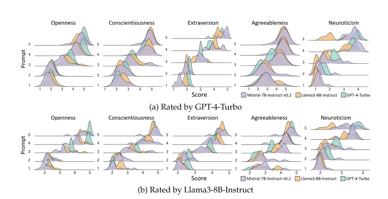 CompLingJournal's tweet image. Do LLMs have personalities?

This paper introduces LMLPA, a framework for assessing linguistic personalities of LLMs using adapted Big Five inventories + AI raters, validated for reliability and consistency.

📄 Read in Computational Linguistics: direct.mit.edu/coli/article/5…