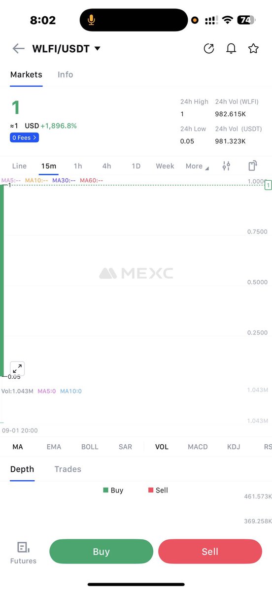 #MEXC initially listed $WLFI 
with 0 fee supported exclusive on #MEXC0Fee now🔥🔥🔥
