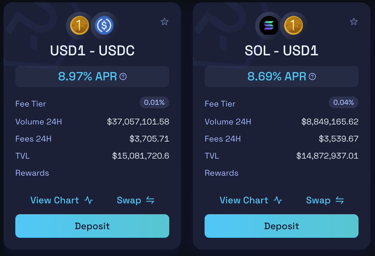 Raydium 上 USD1-USDC 与 SOL-USD1 流动性池的截图，显示 APR、交易量、费用和 TVL