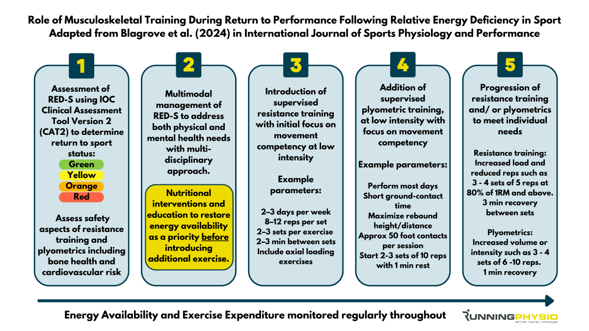 Energy needs must be restored *before* starting any strength work in athletes with RED-S. If done so it has multiple potential benefits.

Our graphic summarises recommendations from an excellent recent paper by <a href="/rich_blagrove/">Rich Blagrove</a> &amp; colleagues, available here journals.humankinetics.com/view/journals/…