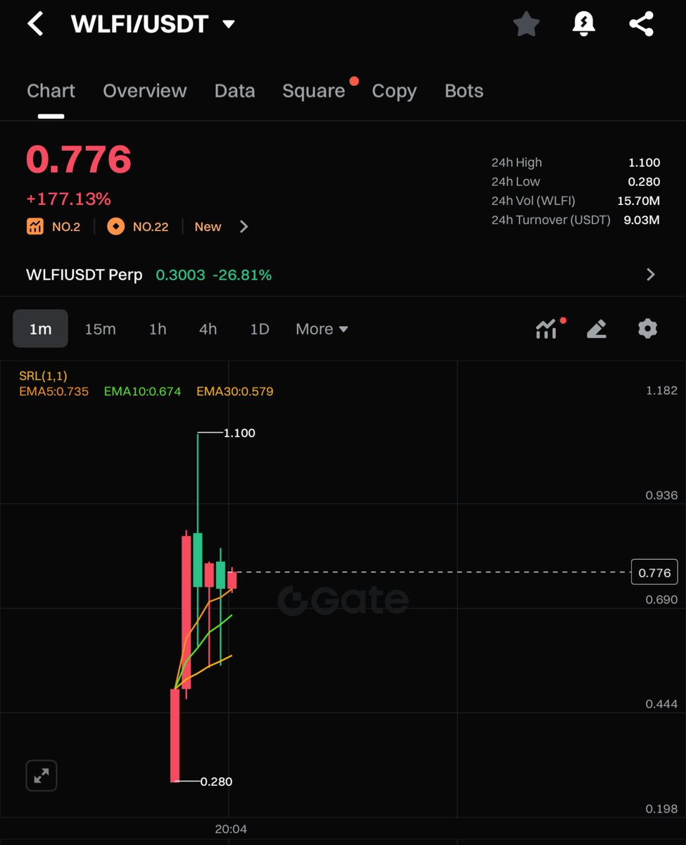 Gate's tweet image. $WLFI just soared to $1.1 with over $10M in trading volume on Gate! @worldlibertyfi 

📈 Growth momentum is here — don&apos;t miss it!

Trade Now: gate.com/trade/WLFI_USDT