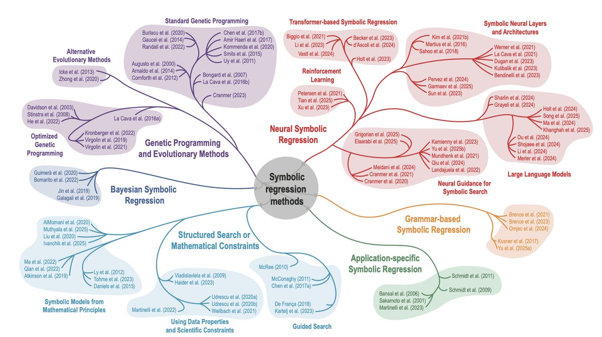 Data-Driven Discovery of Digital Twins in Biomedical Research

1. This article explores the use of data-driven methods to create digital twins of biomedical systems, which can guide drug discovery and personalized therapeutics. The authors review existing methodologies for