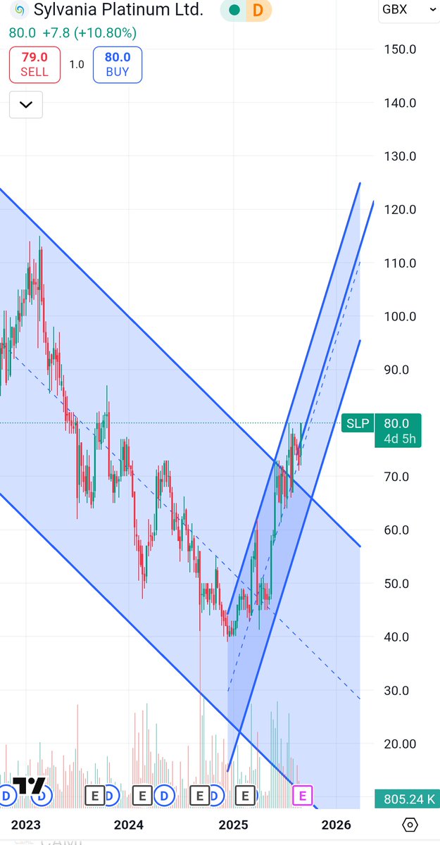 shareGBP's tweet image. #SLP playing out in text book fashion