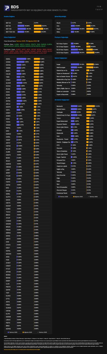 #BDS - PARDUS PORTFÖY BIST 30 DIŞI ŞİRKETLER HİSSE SENEDİ FONU 

Portföy ağırlığına göre hisse değişimleri
Temmuz 2025 - Ağustos 2025