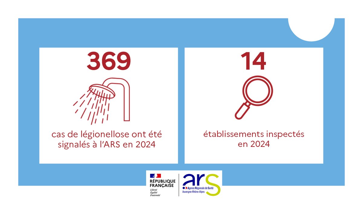 #ChiffresARS | Légionellose : bilan 2024
✅ 14 établissements inspectés
✅ 369 cas signalés
La surveillance des réseaux d’eau protège la santé et prévient les risques liés à l’inhalation de bactéries.
📌 Plus d'infos : auvergne-rhone-alpes.ars.sante.fr/legionellose-c…