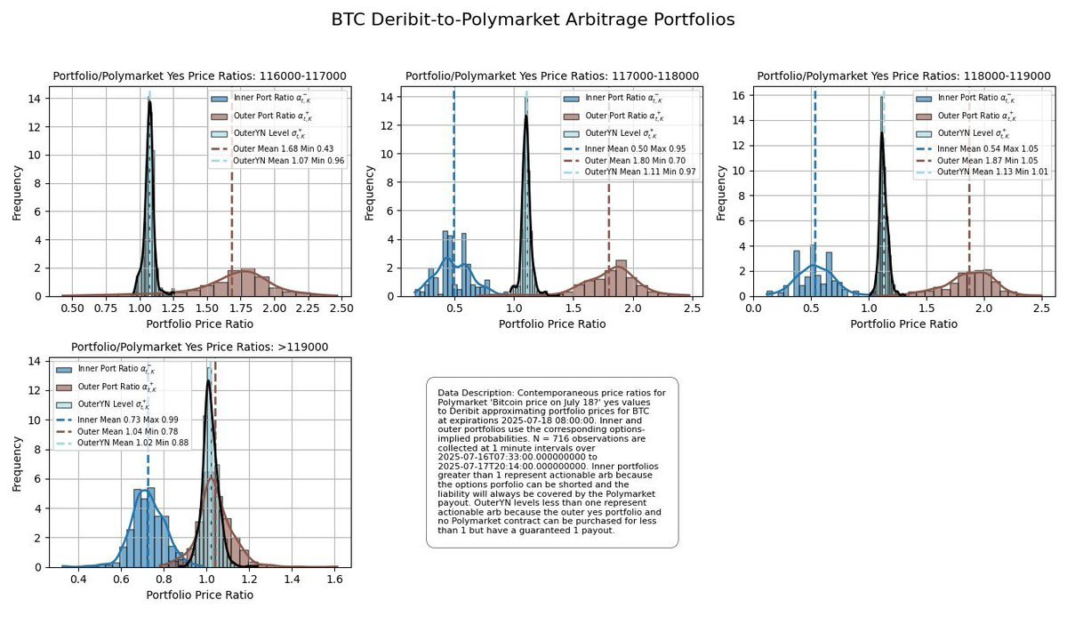 less than 1% of price observations between Polymarket and Deribit bitcoin  options contain actionable risk-free arbitrage