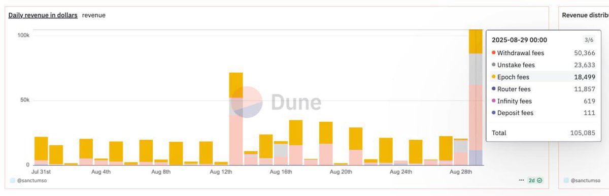 来自 Dune Analytics 的 Sanctum 日均收入图表