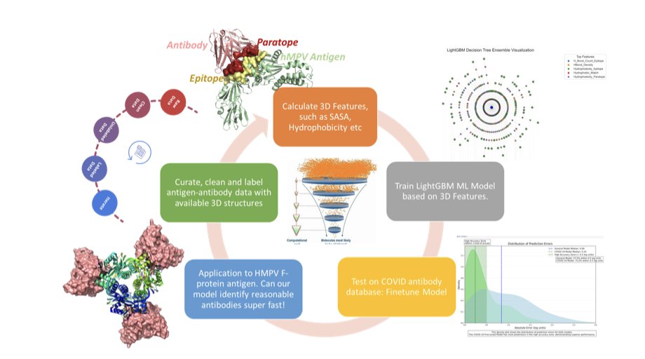 ImmunoAI: Accelerated Antibody Discovery Using Gradient-Boosted Machine Learning with Thermodynamic-Hydrodynamic Descriptors and 3D Geometric Interface Topology

1. Shawnak Shivakumar and Matthew Sandora introduce ImmunoAI, a groundbreaking machine learning framework that