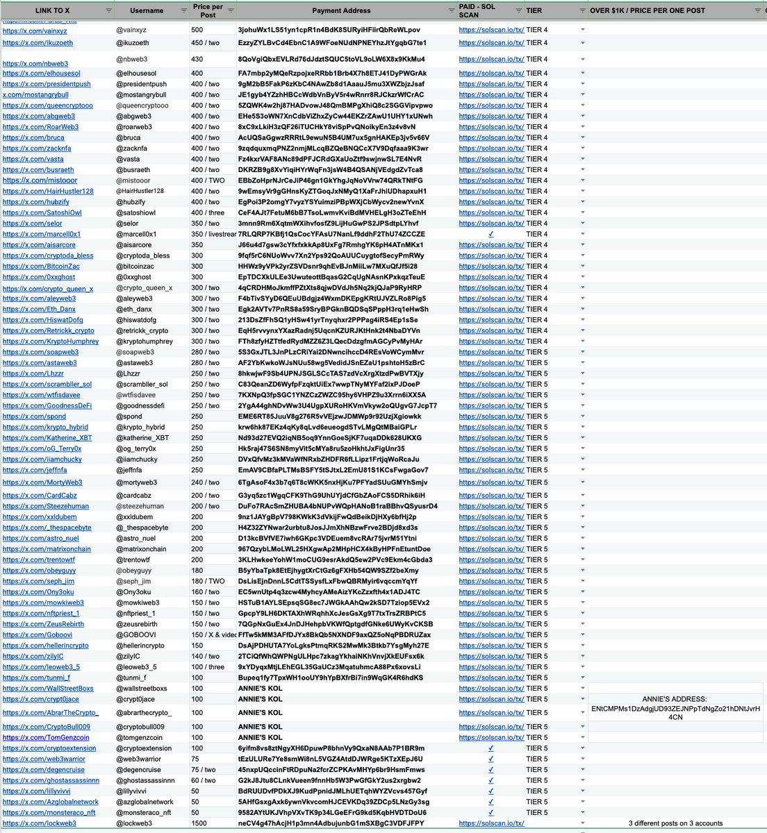 Crypto__Goku's tweet photo. 👀 @zachxbt dévoile la Grille de tarif de plus de 200 influenceurs crypto et adresses de leurs wallets.

Le plus fou c'est que sur plus de 160 comptes ayant accepté de faire la promotion d'un projet, moins de 5 comptes ont divulgué les publications promotionnelles comme étant de la publicité.