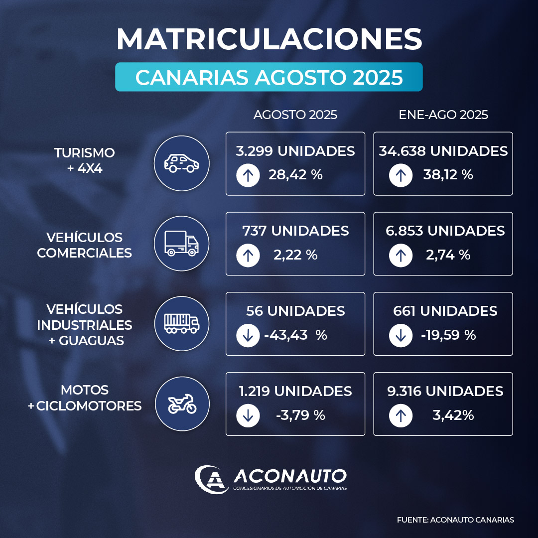 -  Gran Canaria aventaja a Tenerife en 489 coches, pero sin el canal RAC el resultado se iguala (1.902 a 1.869 unidades).

- El mercado de motos registra 1.219 matriculaciones en agosto, con una caída del 4,50 % respecto al año anterior. 

Más detalles 🔗 bit.ly/Matriculacione…