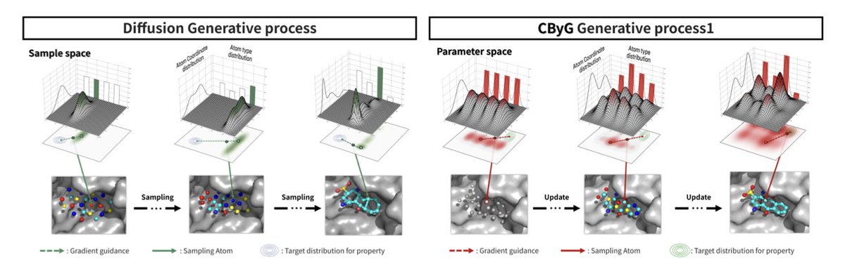 Controllable 3D Molecular Generation for Structure-Based Drug Design Through Bayesian Flow Networks and Gradient Integration

1. Choi et al. introduce CBYG, a novel framework that extends Bayesian Flow Networks with gradient-based conditional generation to guide 3D molecular