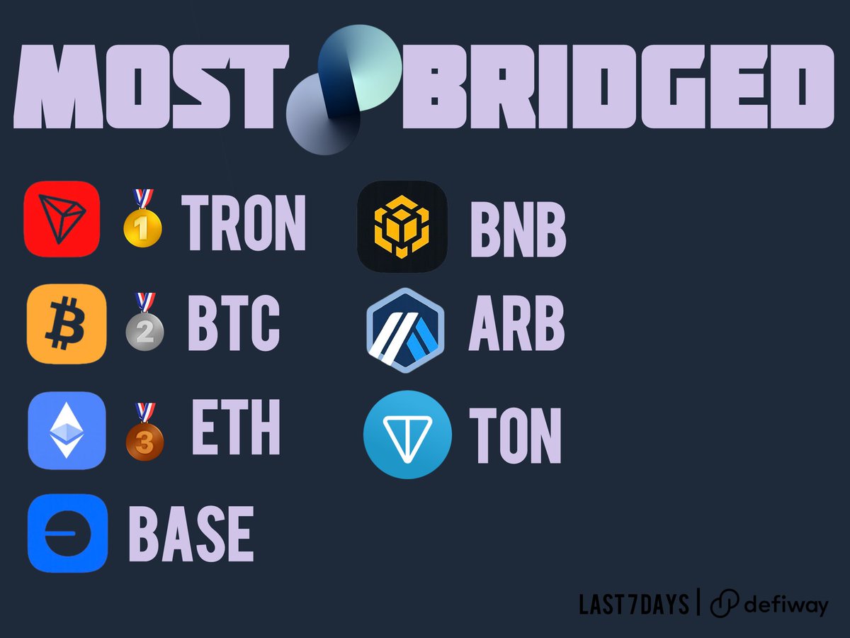 Defiwayapp's tweet photo. The top 7 of the most bridged blockchains by #defiway for previous week ❗️

1) #TRON
2) #BTC
3) #ETH
4) #BASE
5) #BNB
6) #ARB
7) #TON https://t.co/ROK0TTWKS4