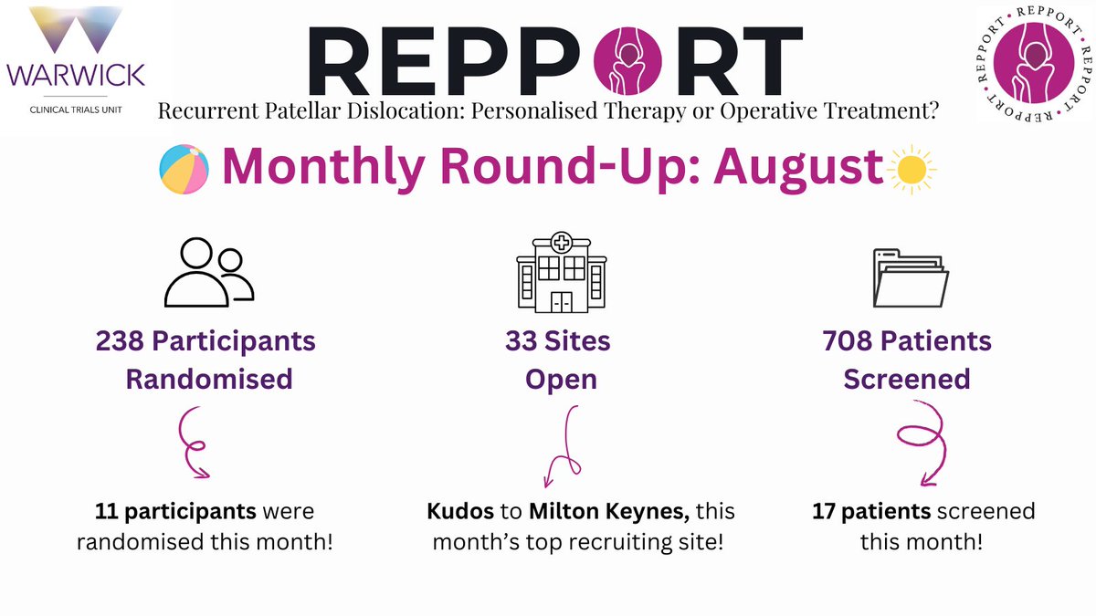 RepportTrial's tweet image. August Round-Up🏖️:

2⃣3⃣8⃣ participants have now been randomised to REPPORT.

Kudos to Milton Keynes, a top recruiting site for the past 3 months!👏

A quick reminder that recruitment has been extended until 31/10/2025 - thank you to all our sites for your continued support!✨