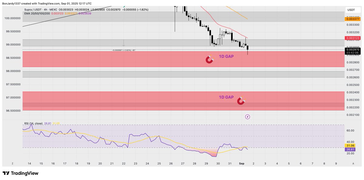 Incoming #SUPRA is filling up the first Daily Gap like mentioned a while ago .. 🧲

$SUPRA 🔥 <a href="/SUPRA_Labs/">Supra</a> 💎