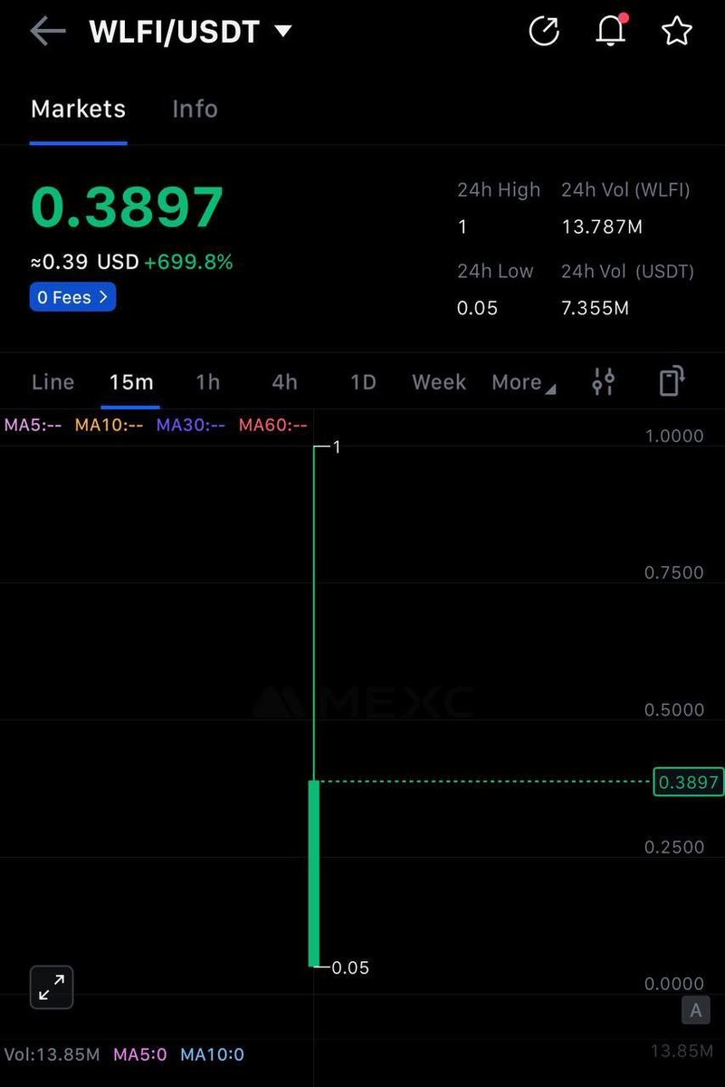 ⚡️ Le lancement de $WLFI a débuté à $1 et se négocie maintenant à $0,4 par token