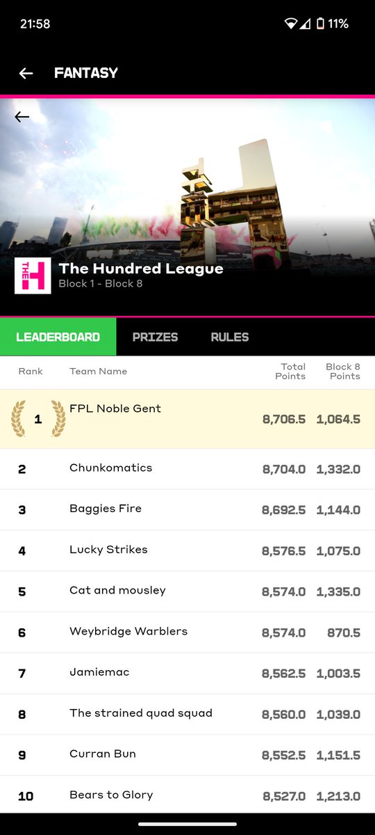 That was a very stressful watch last night, watching Stoinis hitting to all parts, but managed to cling on to the win by just 2.5 points. 

Feels amazing to win and such a closely fought contest.

Looking forward to be able to watch Finals Day live next year 🏆